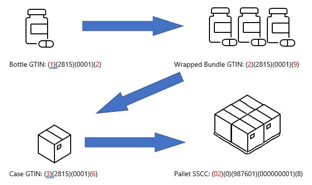 GTIN Serilization Process
